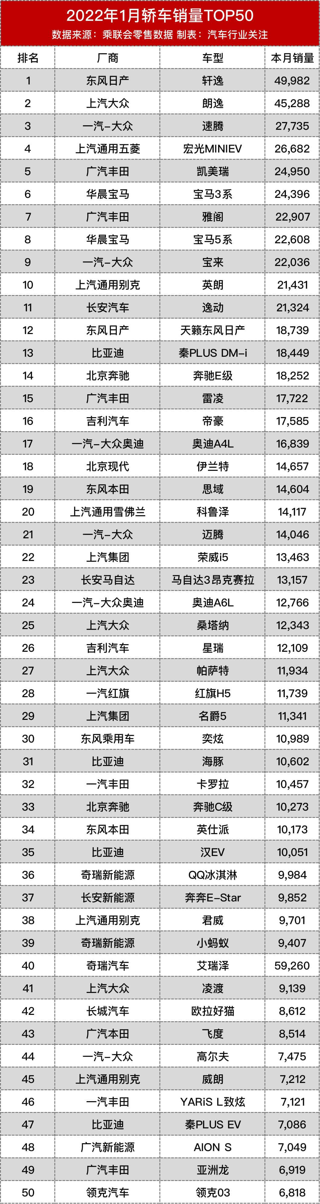 老虎车网丨2022年1月畅销车型榜