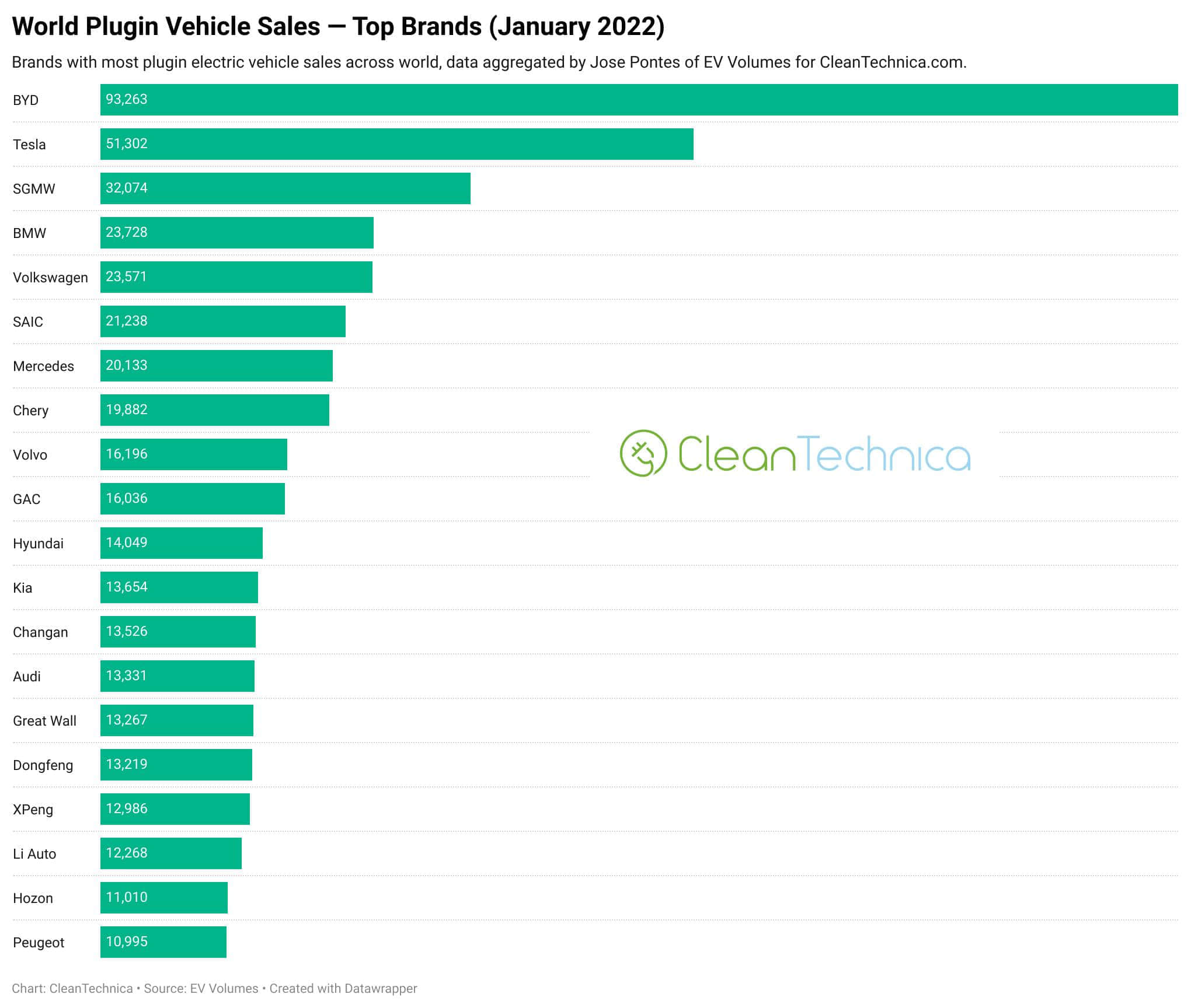 1月全球新能源汽车榜，中国品牌卖疯了
