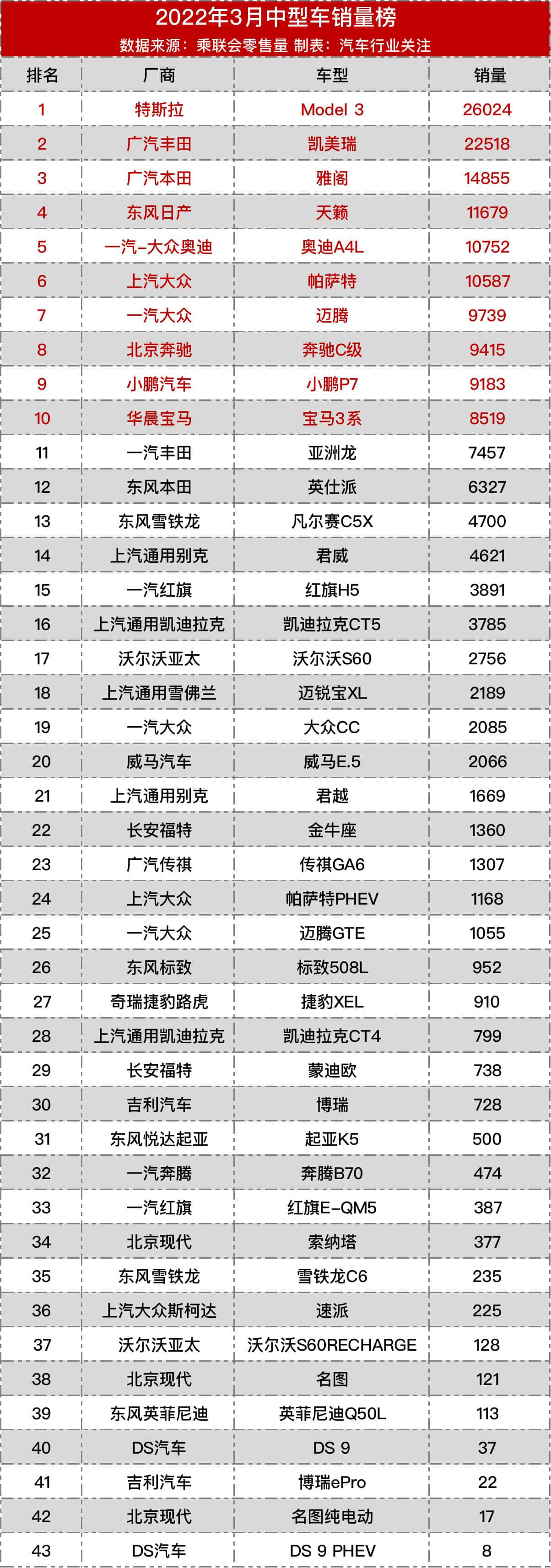 中型车销量榜：Model 3完胜凯美瑞雅阁