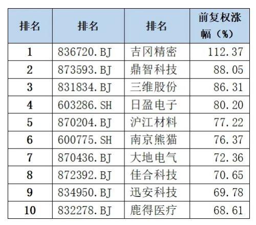 11月江苏省上市公司涨幅排行榜