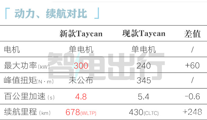 保时捷确认：12天后新Taycan全球首发！变化够彻底吗