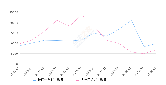 瑞虎8 全部在售 2024款 2023款 2022款 2021款 2020款 2019款,2024年3月份瑞虎8销量9770台, 同比增长41.82%