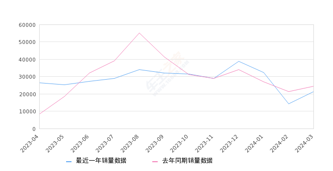 朗逸 全部在售 2024款 2023款 2022款 2021款 2019款 2018款,2024年3月份朗逸销量21216台, 同比下降13.15%